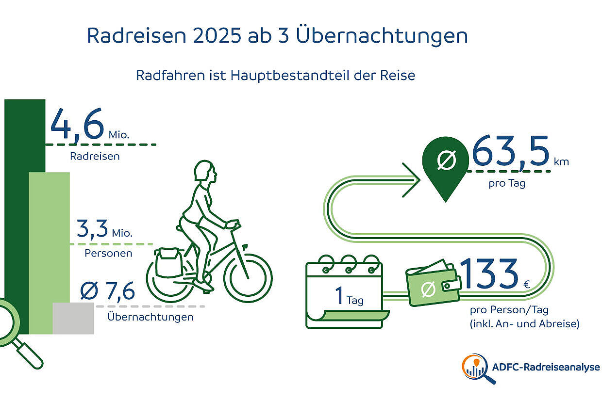 Infografik ADFC-Radreiseanalyse 2025: Radreisen mit drei und mehr Übernachtungen